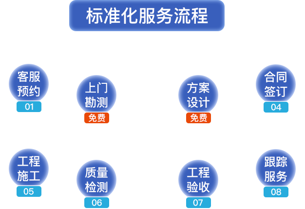 標(biāo)準(zhǔn)化服務(wù)流程?？头A(yù)約，上門勘測，方案設(shè)計，合同簽定，工程施工，質(zhì)量檢測，工程驗(yàn)收，跟蹤服務(wù)